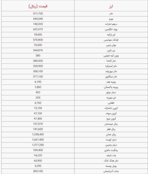 قیمت دلار و ارز امروز شنبه ۲۲ مهر ۱۴۰۲