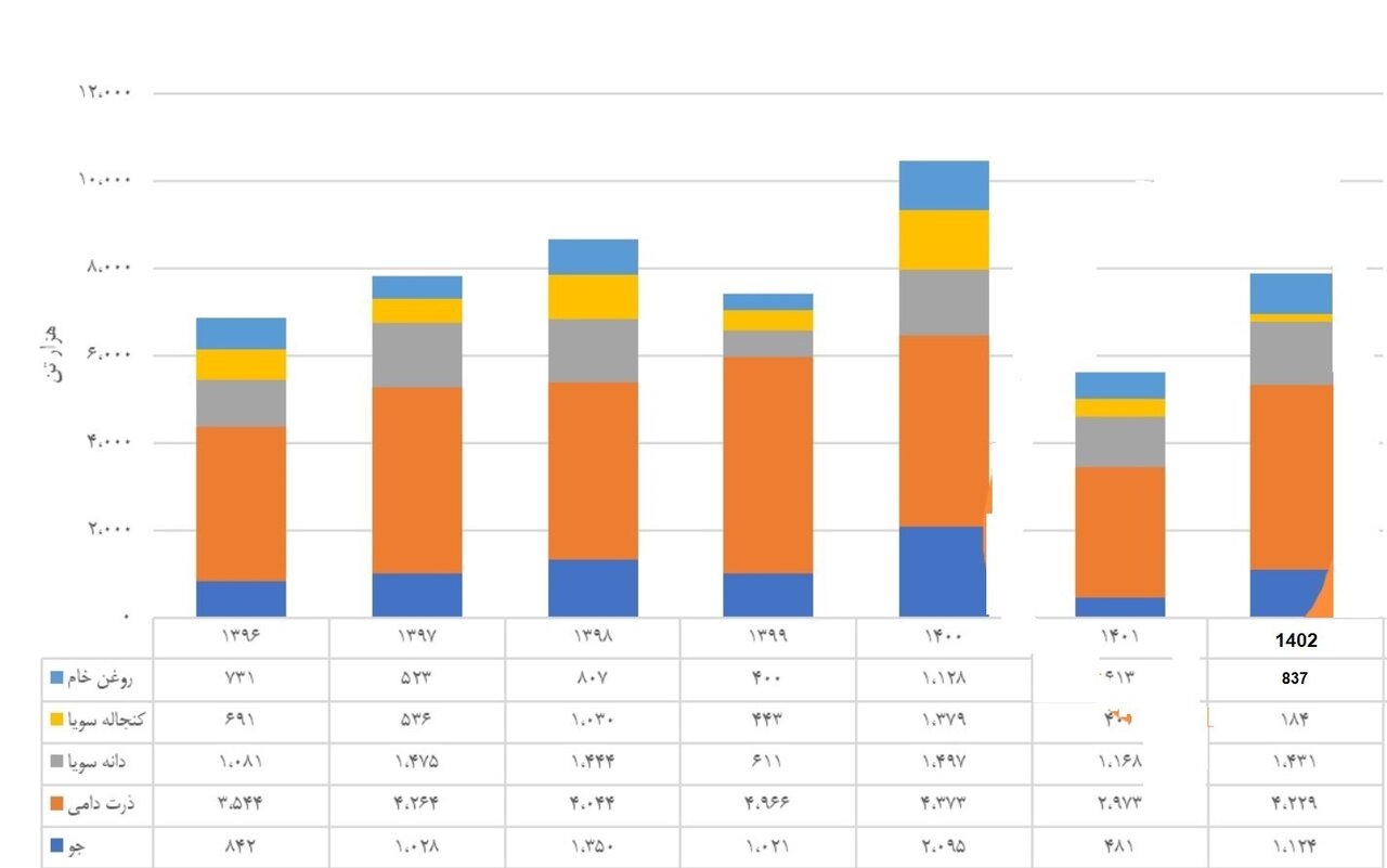 افزایش واردات کالاهای اساسی به کشور