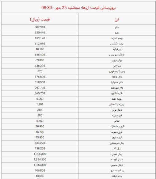 قیمت دلار و یورو امروز سه شنبه ۲۵ مهر ۱۴۰۲ + جزئیات