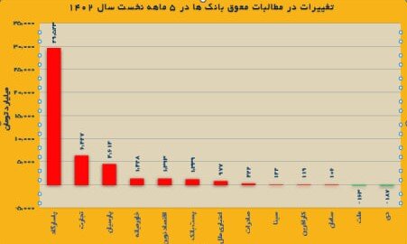 تمرکز بانک دی بر سودآوری در ماه های آینده