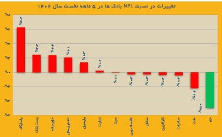 تمرکز بانک دی بر سودآوری در ماه های آینده