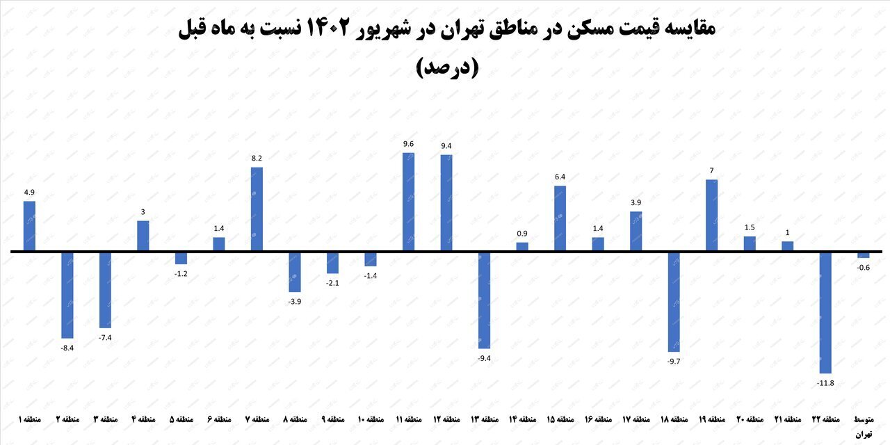قیمت مسکن در این مناطق تهران کاهش یافت