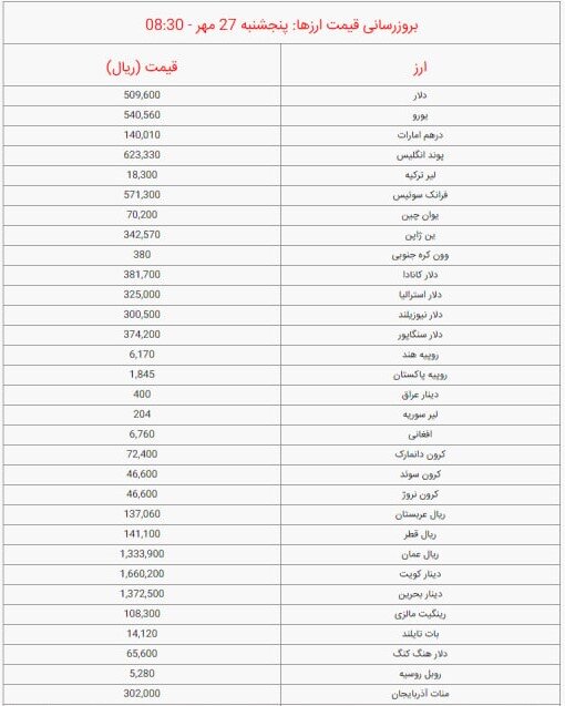 قیمت دلار و یورو امروز پنجشنبه ۲۷ مهر ۱۴۰۲