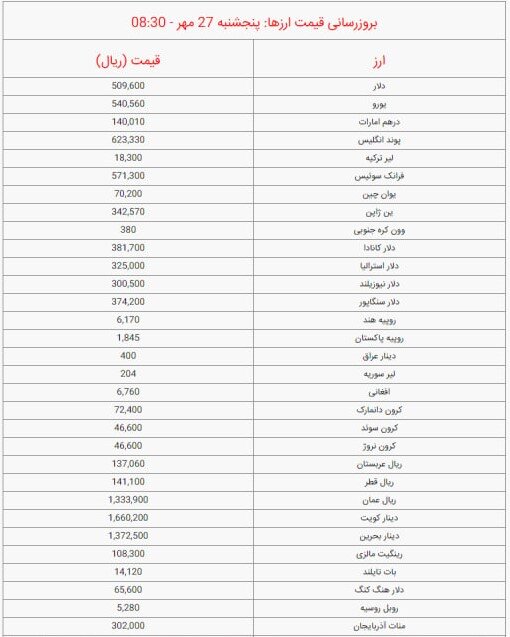قیمت دلار و یورو امروز پنجشنبه ۲۷ مهر ۱۴۰۲