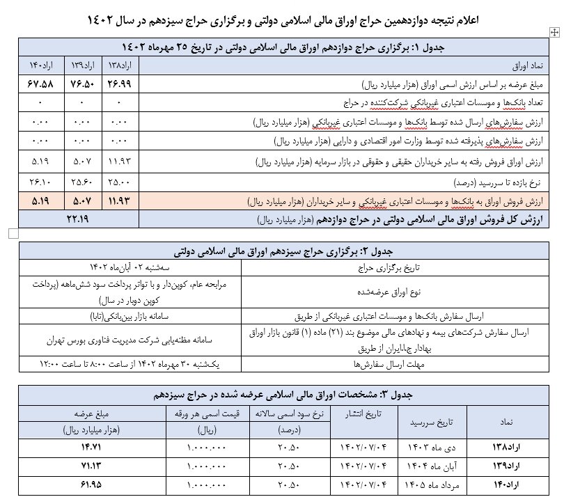 حراج 2219 میلیارد تومان اوراق توسط بانک مرکزی در بورس
