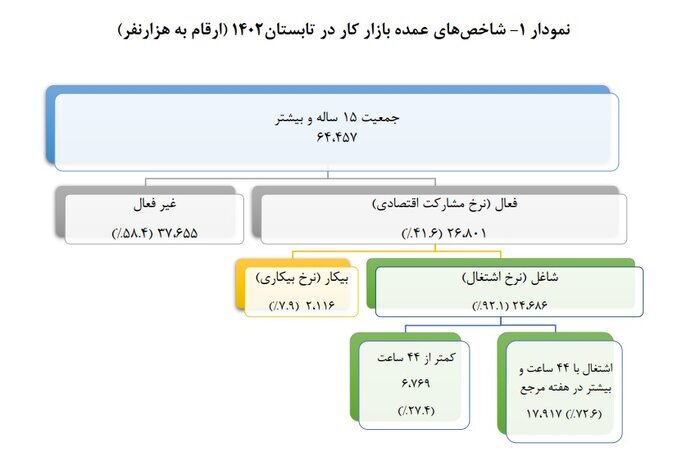 کمترین و بیشترین نرخ بیکاری مربوط به کدام استانهاست؟