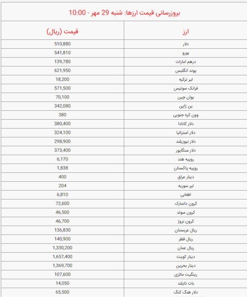 قیمت دلار و یورو امروز شنبه ۲۹ مهر ۱۴۰۲