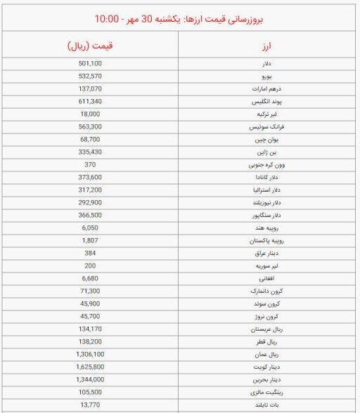 قیمت دلار و یورو امروز یکشنبه ۳۰ مهر ۱۴۰۲