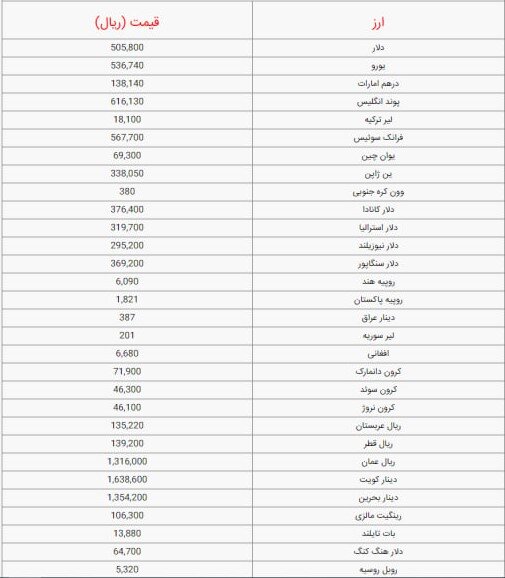 قیمت دلار و یورو امروز دوشنبه اول آبان ۱۴۰۲