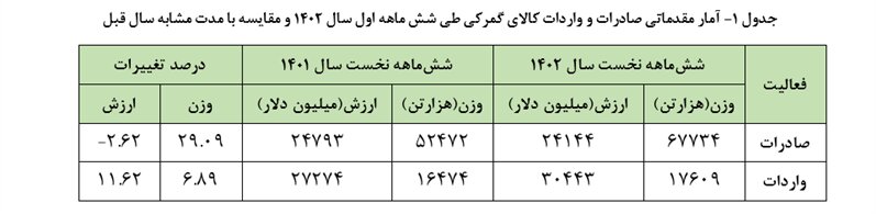 بررسی تحولات تجاری کشور در نیمه نخست سال ۱۴۰۲