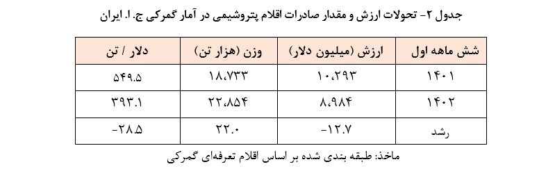 بررسی تحولات تجاری کشور در نیمه نخست سال ۱۴۰۲