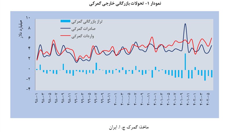 بررسی تحولات تجاری کشور در نیمه نخست سال ۱۴۰۲