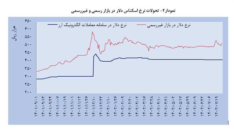بررسی تحولات تجاری کشور در نیمه نخست سال ۱۴۰۲