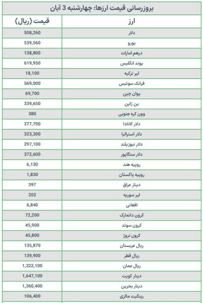 قیمت دلار و ارز امروز چهارشنبه ۳ آبان ۱۴۰۲