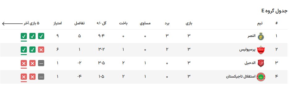 بررسی وضعیت سه نماینده ایران در لیگ قهرمانان آسیا: خوب، بد، زشت