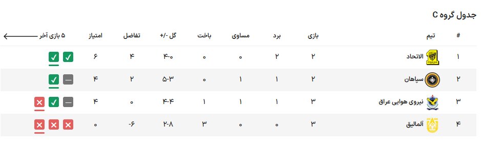 بررسی وضعیت سه نماینده ایران در لیگ قهرمانان آسیا: خوب، بد، زشت