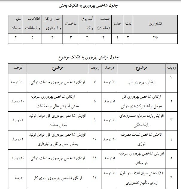 روز بیست و یکم/ گام به گام با بررسی لایحه برنامه هفتم در صحن علنی مجلس