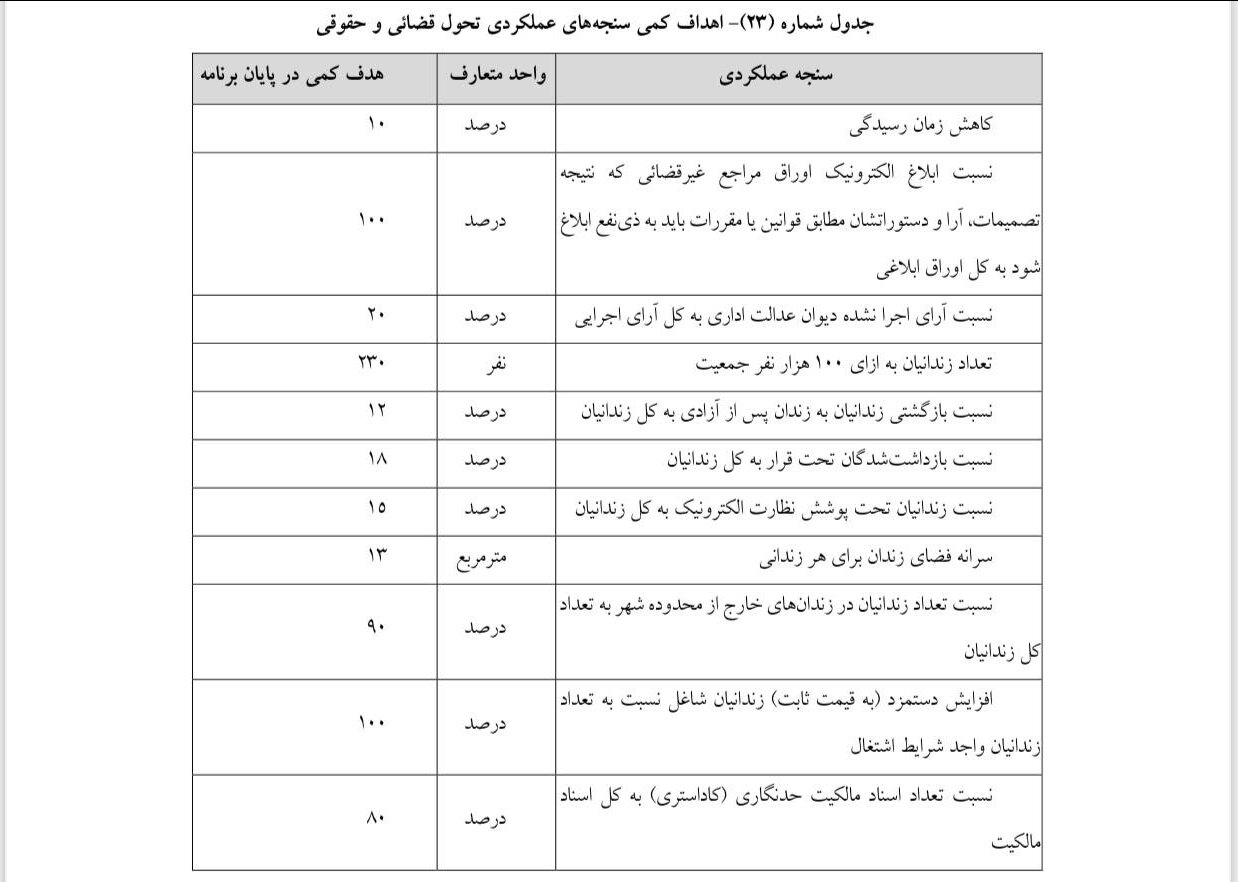 روز بیست و یکم/ گام به گام با بررسی لایحه برنامه هفتم در صحن علنی مجلس