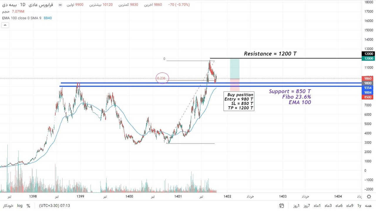 دلیل سبقت بازده بیمه دی از تمام بازارها چیست؟