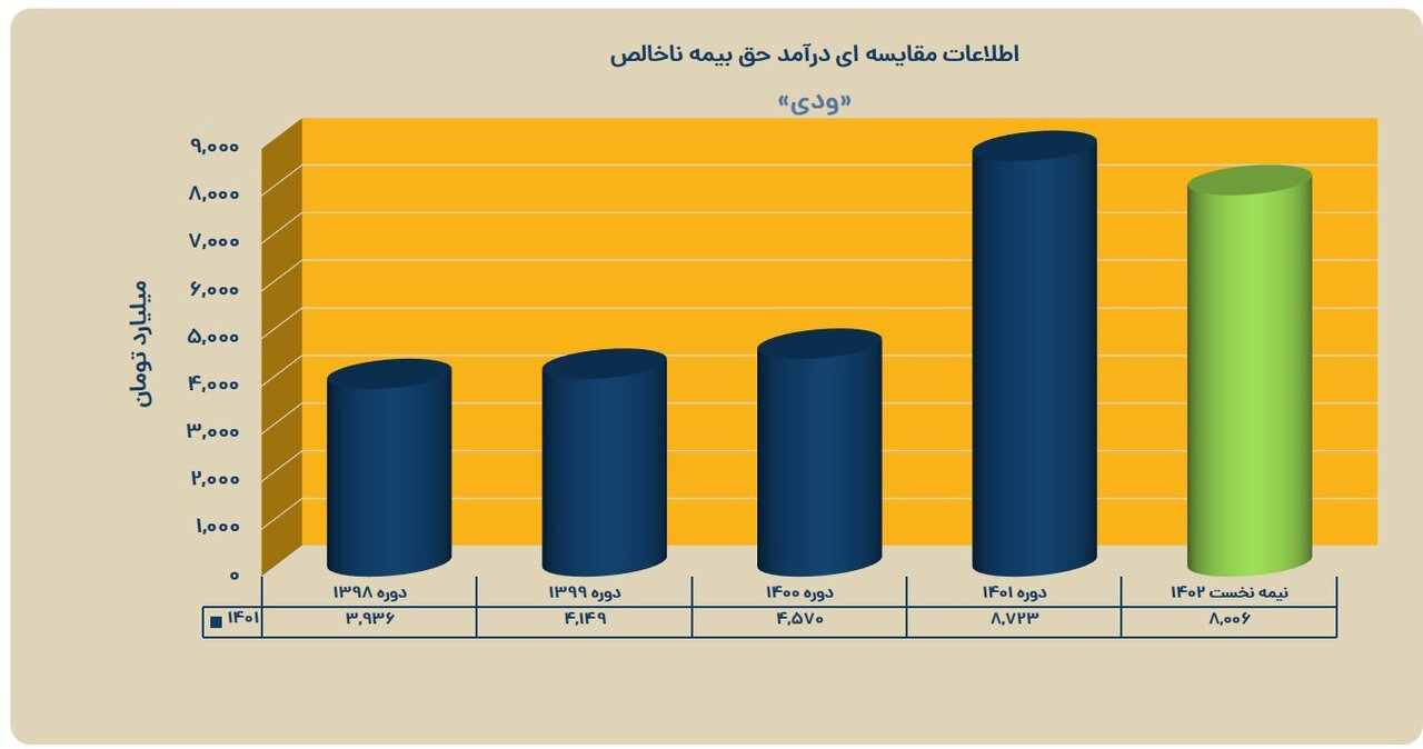 دلیل سبقت بازده بیمه دی از تمام بازارها چیست؟