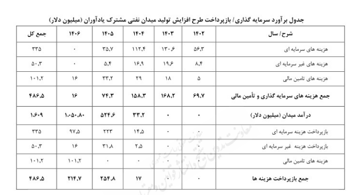 جزئیات برنامه افزایش تولید میدان نفتی مشترک یادآوران