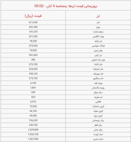 قیمت دلار و یورو امروز پنجشنبه ۴ آبان ۱۴۰۲