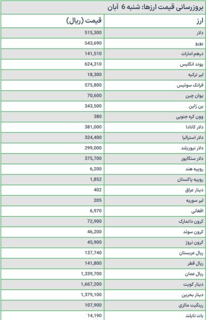 قیمت دلار و یورو امروز شنبه ۶ آبان ۱۴۰۲
