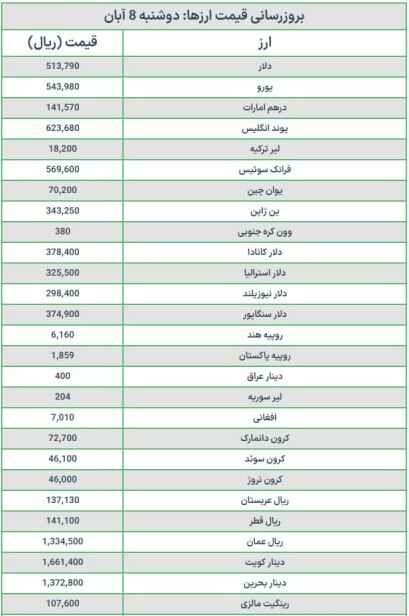 قیمت دلار و یورو امروز دوشنبه ۸ آبان ۱۴۰۲