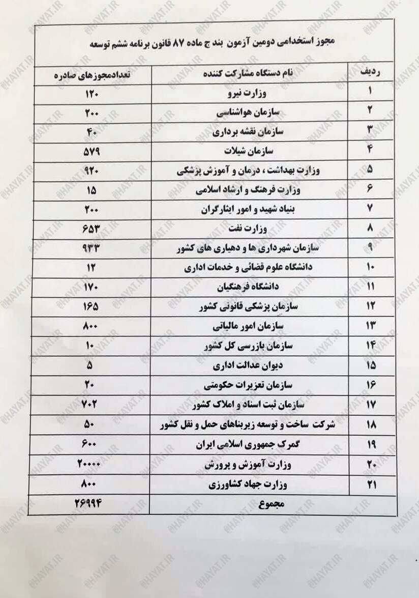 استخدام بیش از 800 نفر از فرزندان شهید و جانباز 70 درصد در 11 دستگاه دولتی