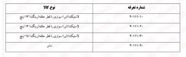 واردات ۱۴ هزار حلقه لاستیک پس از کاهش سود بازرگانی