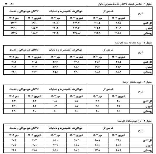 مرکز آمار: تورم مواد خوراکی به صفر نزدیک شد