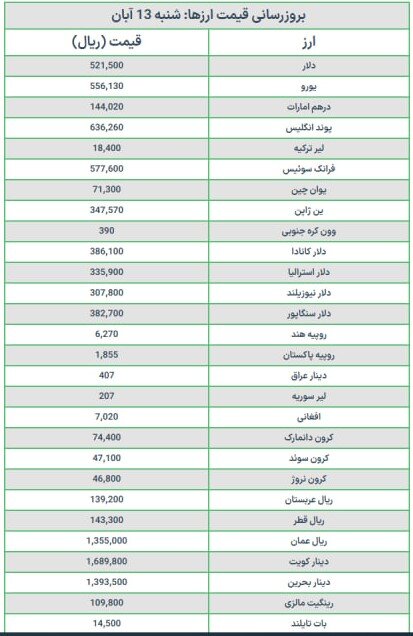 قیمت دلار و یورو امروز شنبه ۱۳ آبان ۱۴۰۲