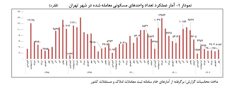 بانک مرکزی: قیمت مسکن در تابستان کاهشی شد