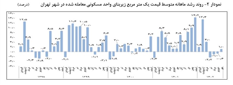 بانک مرکزی: قیمت مسکن در تابستان کاهشی شد