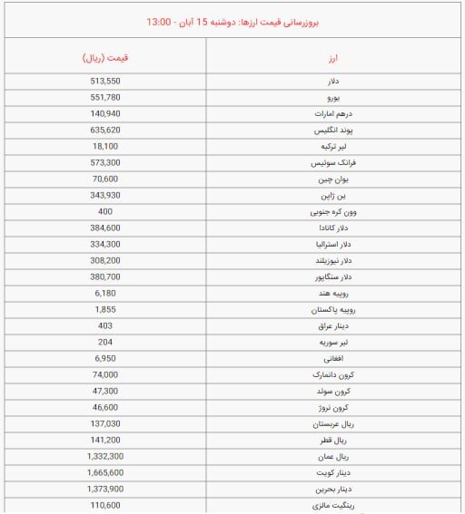 قیمت دلار و یورو امروز دوشنبه ۱۵ آبان ۱۴۰۲