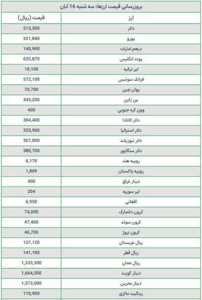 قیمت دلار و یورو امروز سه شنبه ۱۶ آبان ۱۴۰۲ + عکس