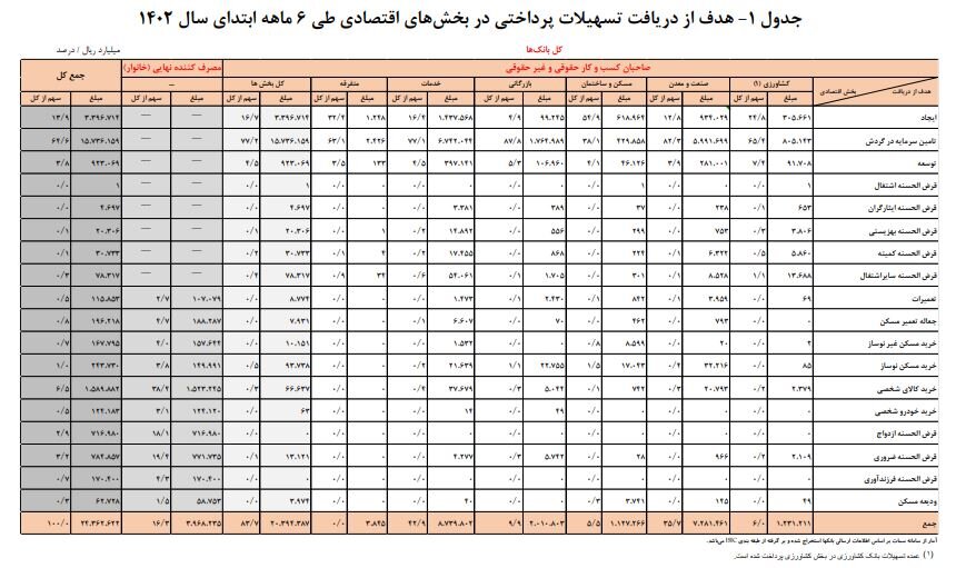 تسهیلات پرداختی بانک ها ۲۱ درصد رشد کرد
