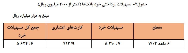 تسهیلات پرداختی بانک ها ۲۱ درصد رشد کرد