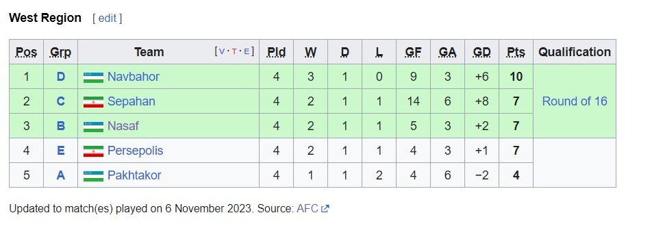 موقعیت خطرناک پرسپولیس در لیگ قهرمانان آسیا؛ سرخپوشان در خطر حذف