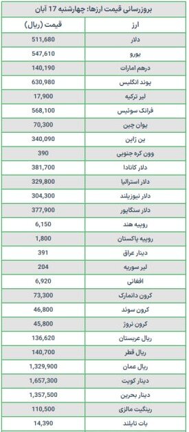 قیمت دلار و یورو امروز چهارشنبه ۱۷ آبان ۱۴۰۲