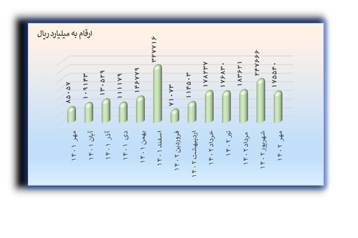 تسهیلات پرداختی به شرکت های دانش بنیان ۷۳ درصد افزایش یافت