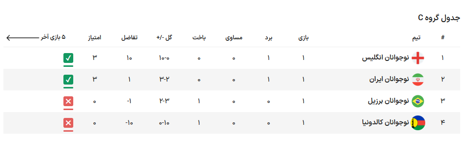 تاریخ‌سازی یوزهای نوجوان با برتری مقابل برزیل/ راه صعود هموار شد (جدول)