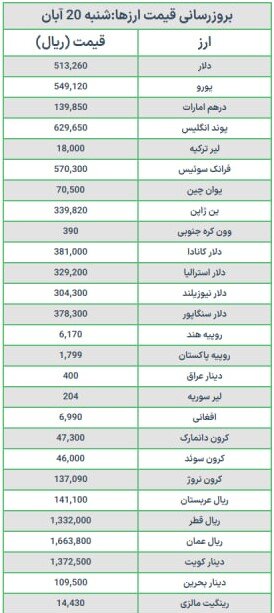 قیمت دلار و یورو امروز شنبه ۲۰ آبان ۱۴۰۲