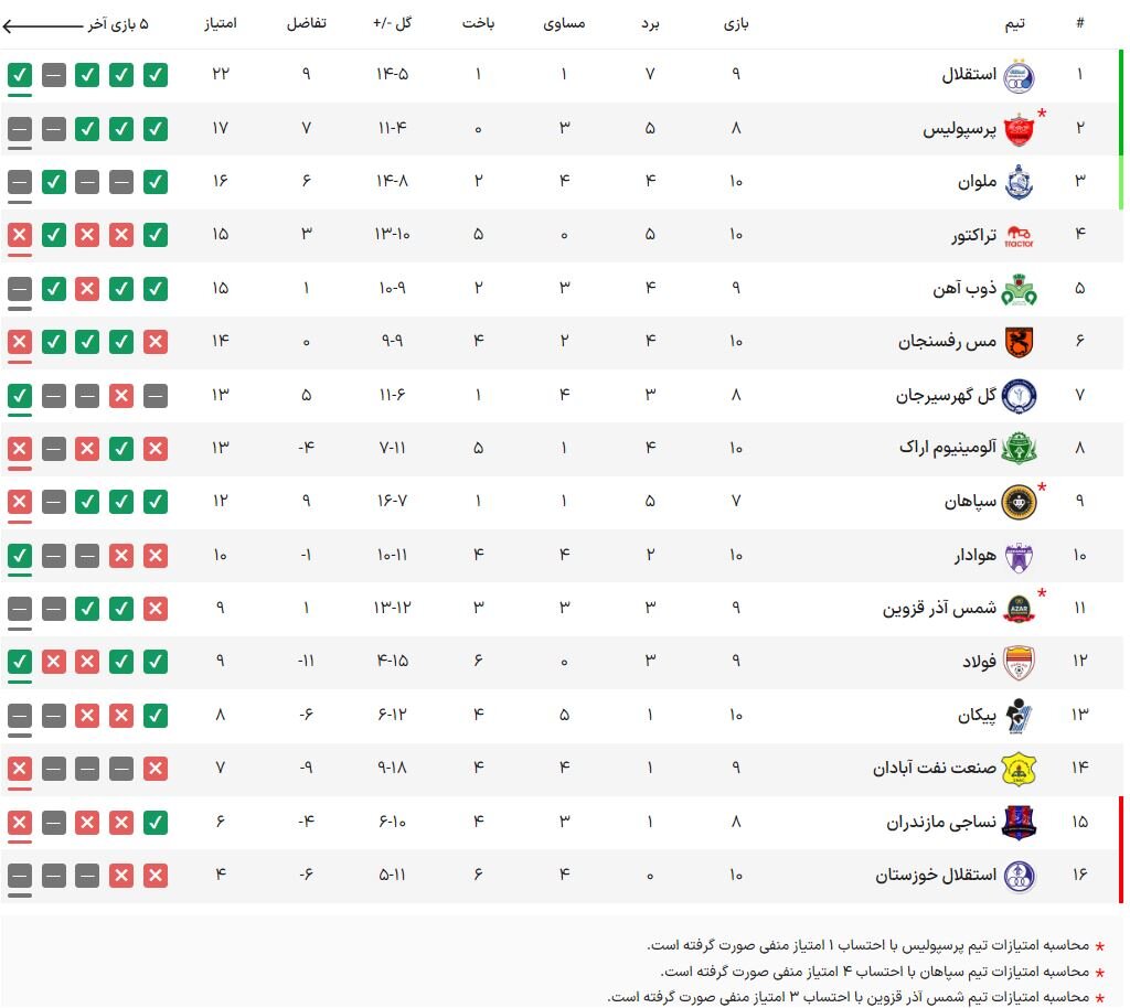 جدول لیگ برتر در پایان مسابقات امروز:  استقلال دو دستی صدر را چسبیده است