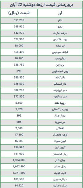 قیمت دلار و یورو امروز دوشنبه ۲۲ آبان ۱۴۰۲