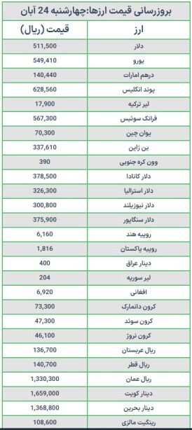 قیمت دلار و یورو امروز چهارشنبه ۲۴ آبان ۱۴۰۲