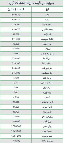 قیمت دلار و یورو امروز شنبه ۲۷ آبان ۱۴۰۲