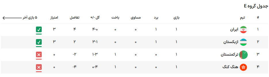 ایران - ازبکستان؛ نبردی به سمت صعود