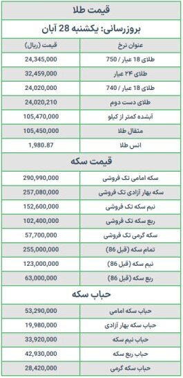 قیمت سکه و طلا امروز یکشنبه ۲۸ آبان ۱۴۰۲