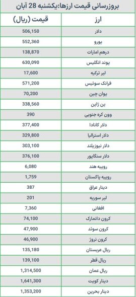 قیمت دلار و یورو امروز یکشنبه ۲۸ آبان ۱۴۰۲